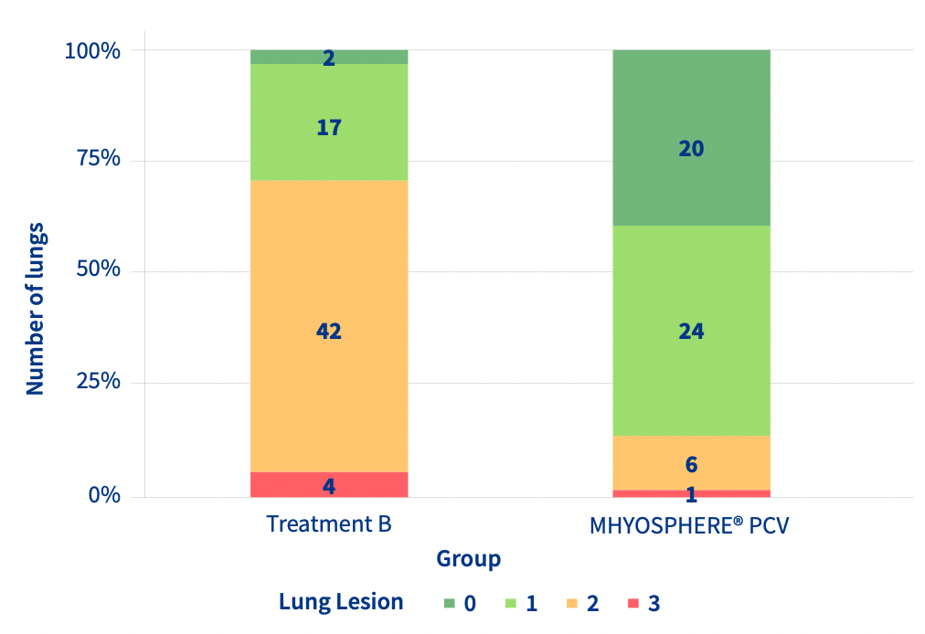 Distribution of the animals by lesion grade and treatment Mhyosphere